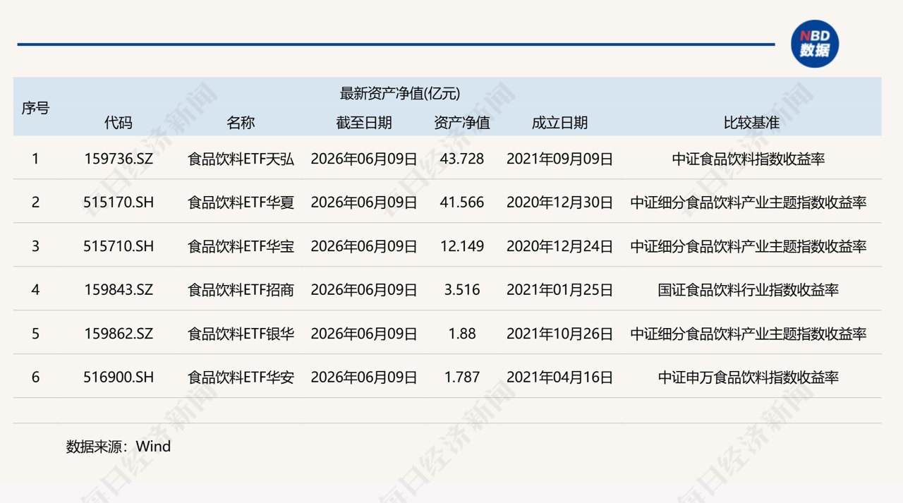 共享基经丨同主题ETF对比(十五):同样是食品饮料ETF,这些产品跟踪的指数有何不同